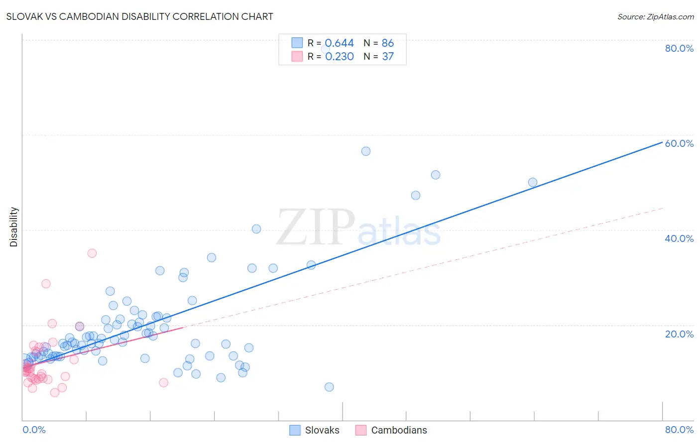 Slovak vs Cambodian Disability