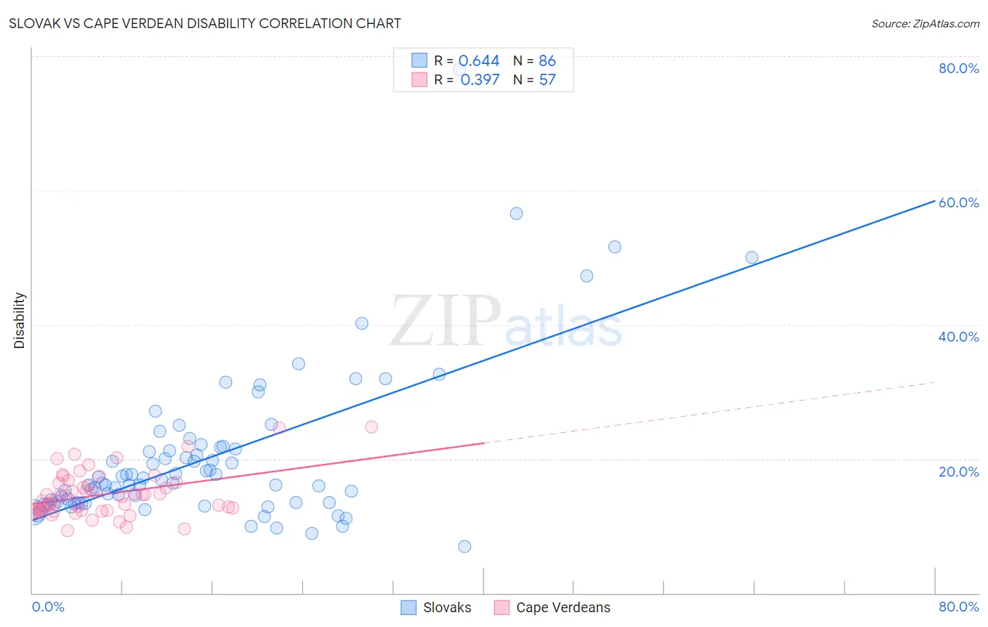 Slovak vs Cape Verdean Disability