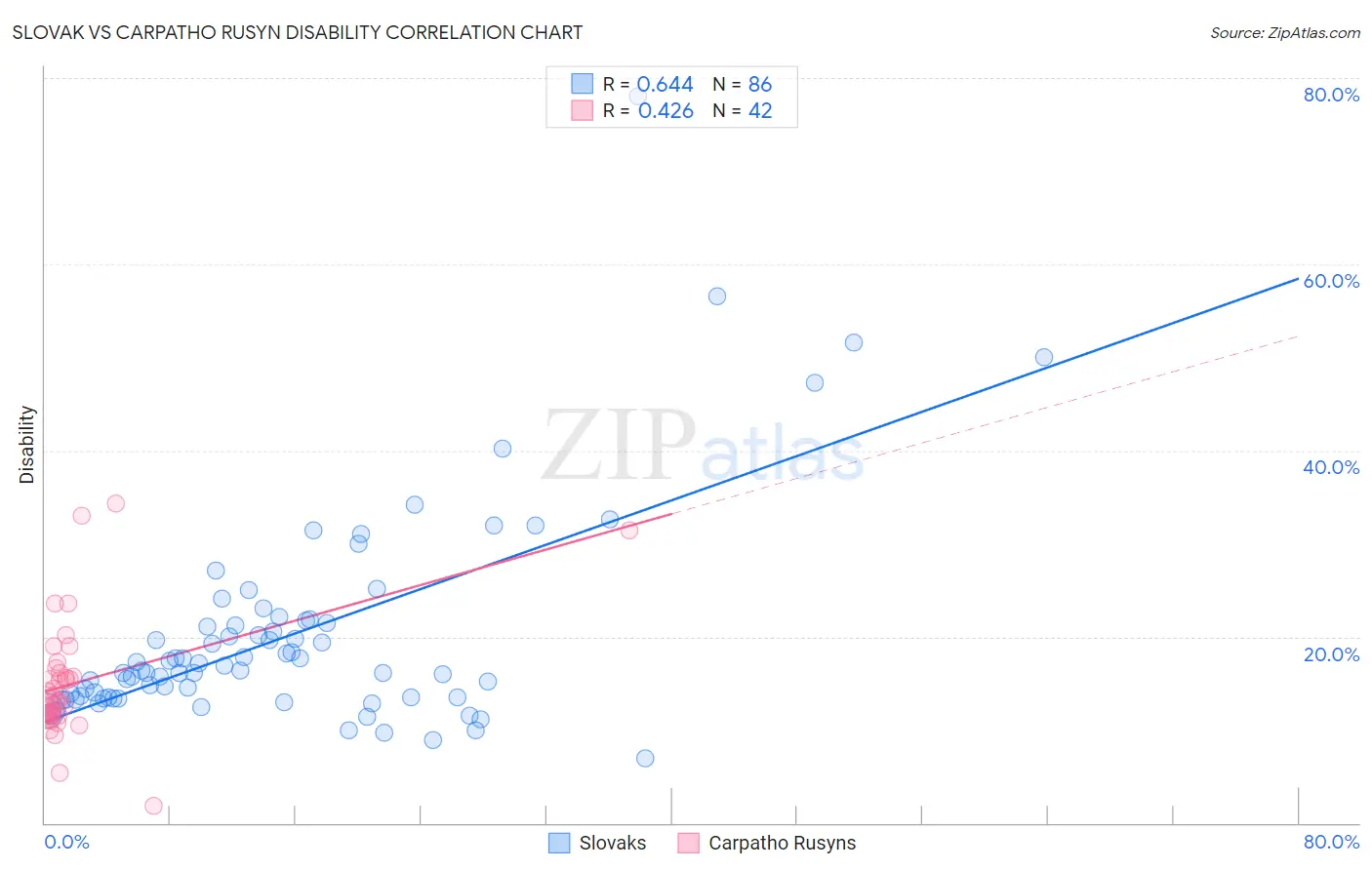 Slovak vs Carpatho Rusyn Disability
