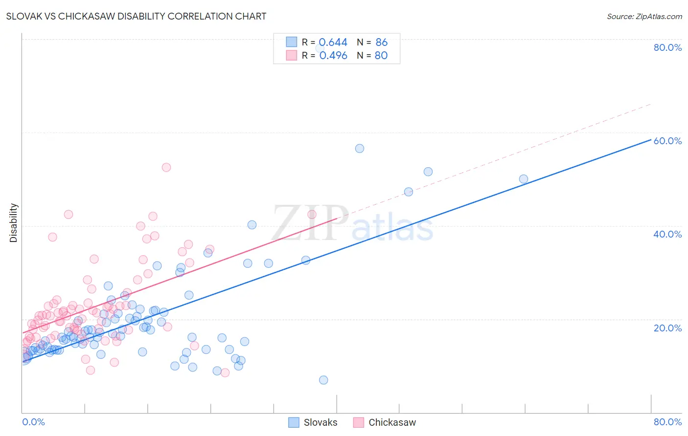 Slovak vs Chickasaw Disability
