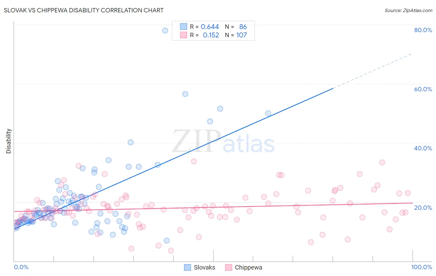 Slovak vs Chippewa Disability