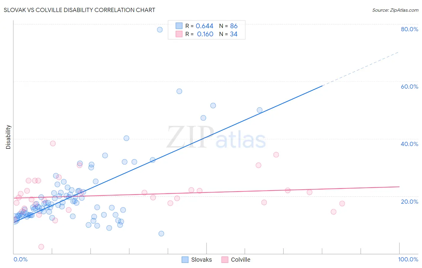 Slovak vs Colville Disability