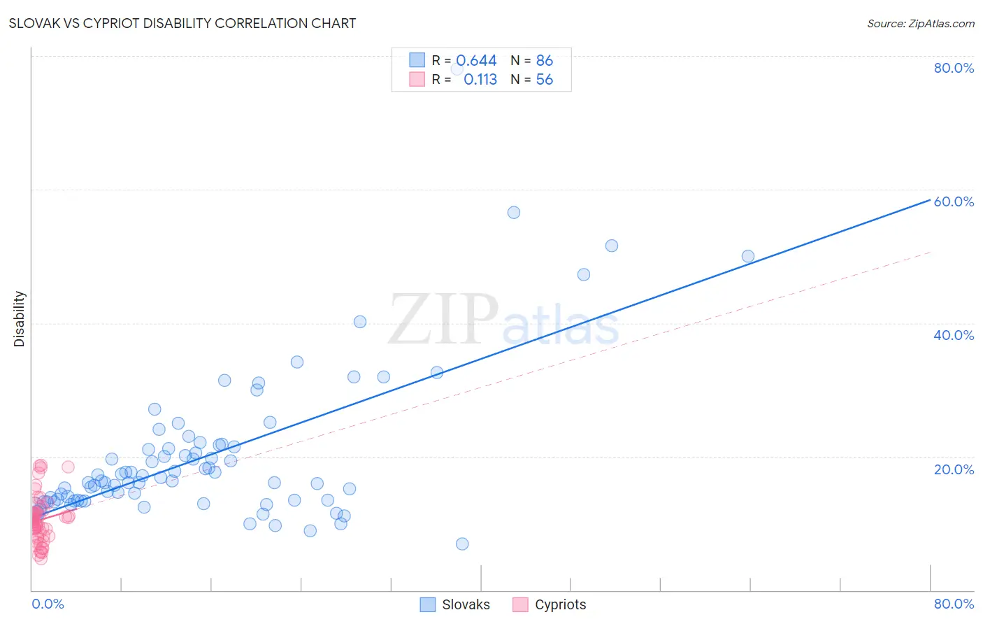 Slovak vs Cypriot Disability