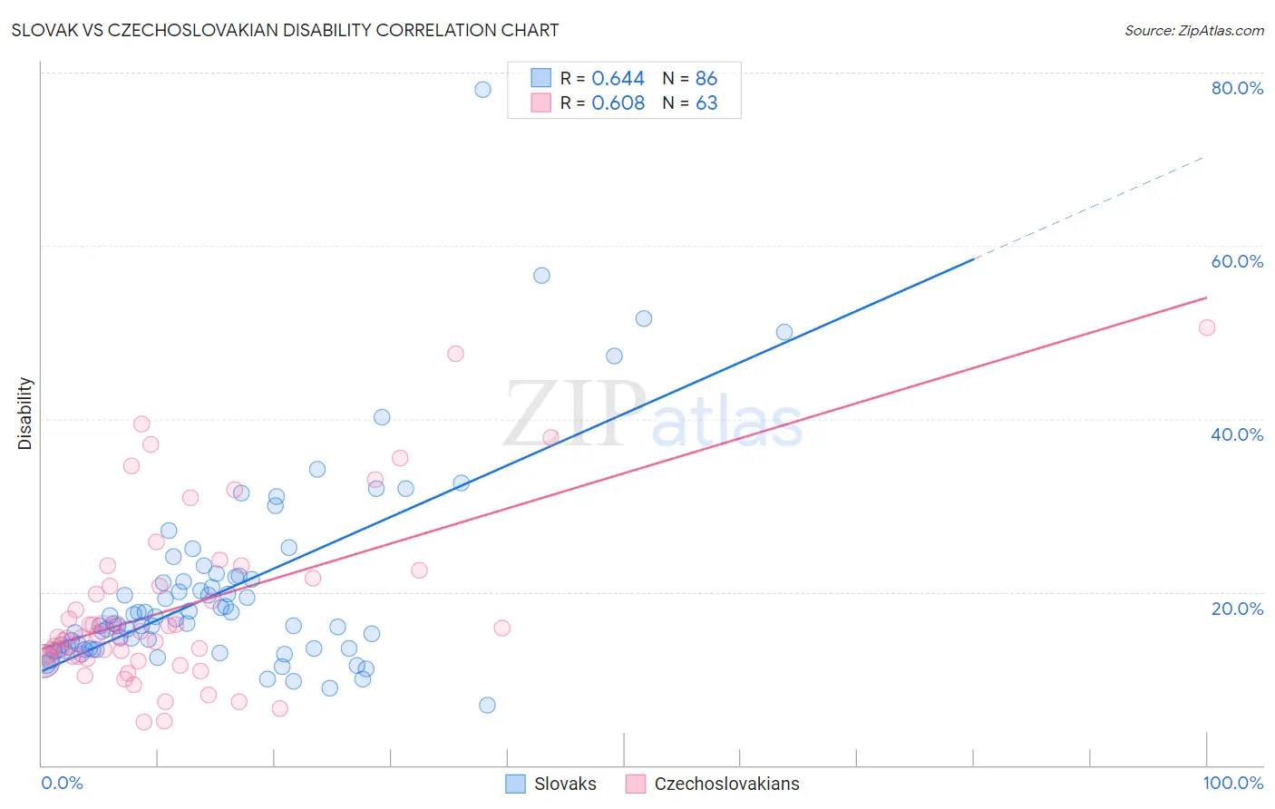 Slovak vs Czechoslovakian Disability