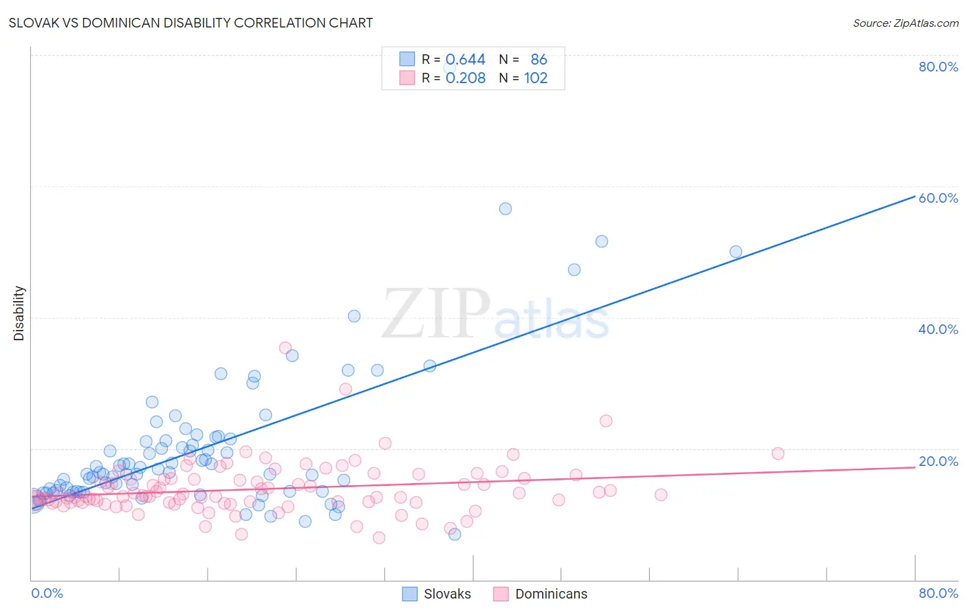 Slovak vs Dominican Disability