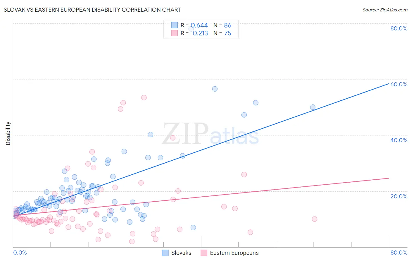 Slovak vs Eastern European Disability