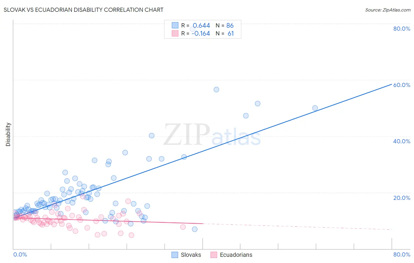 Slovak vs Ecuadorian Disability