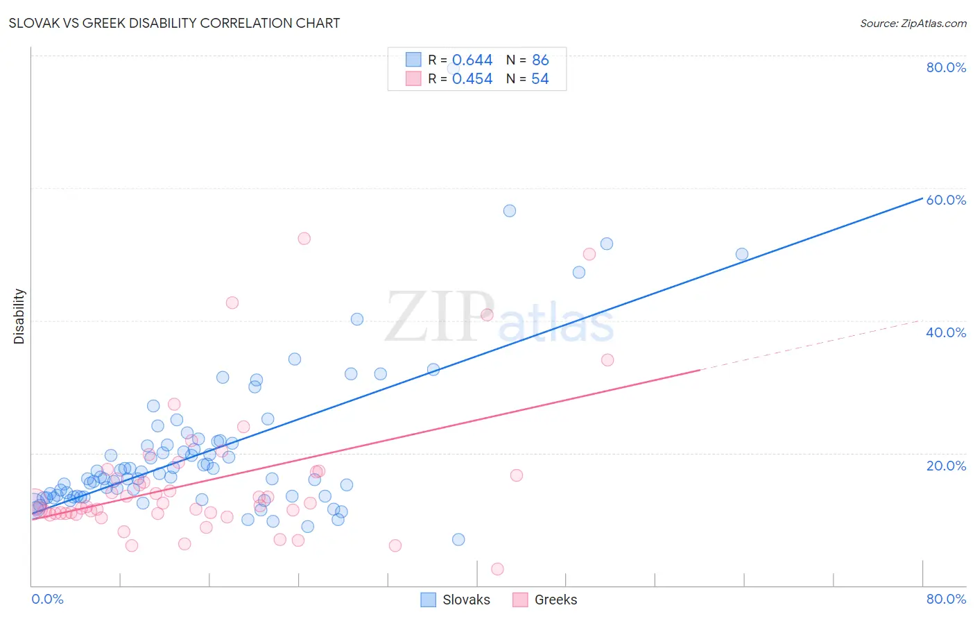 Slovak vs Greek Disability