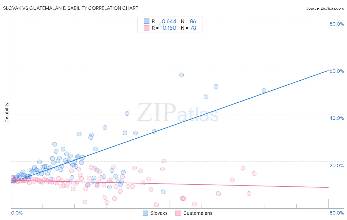 Slovak vs Guatemalan Disability