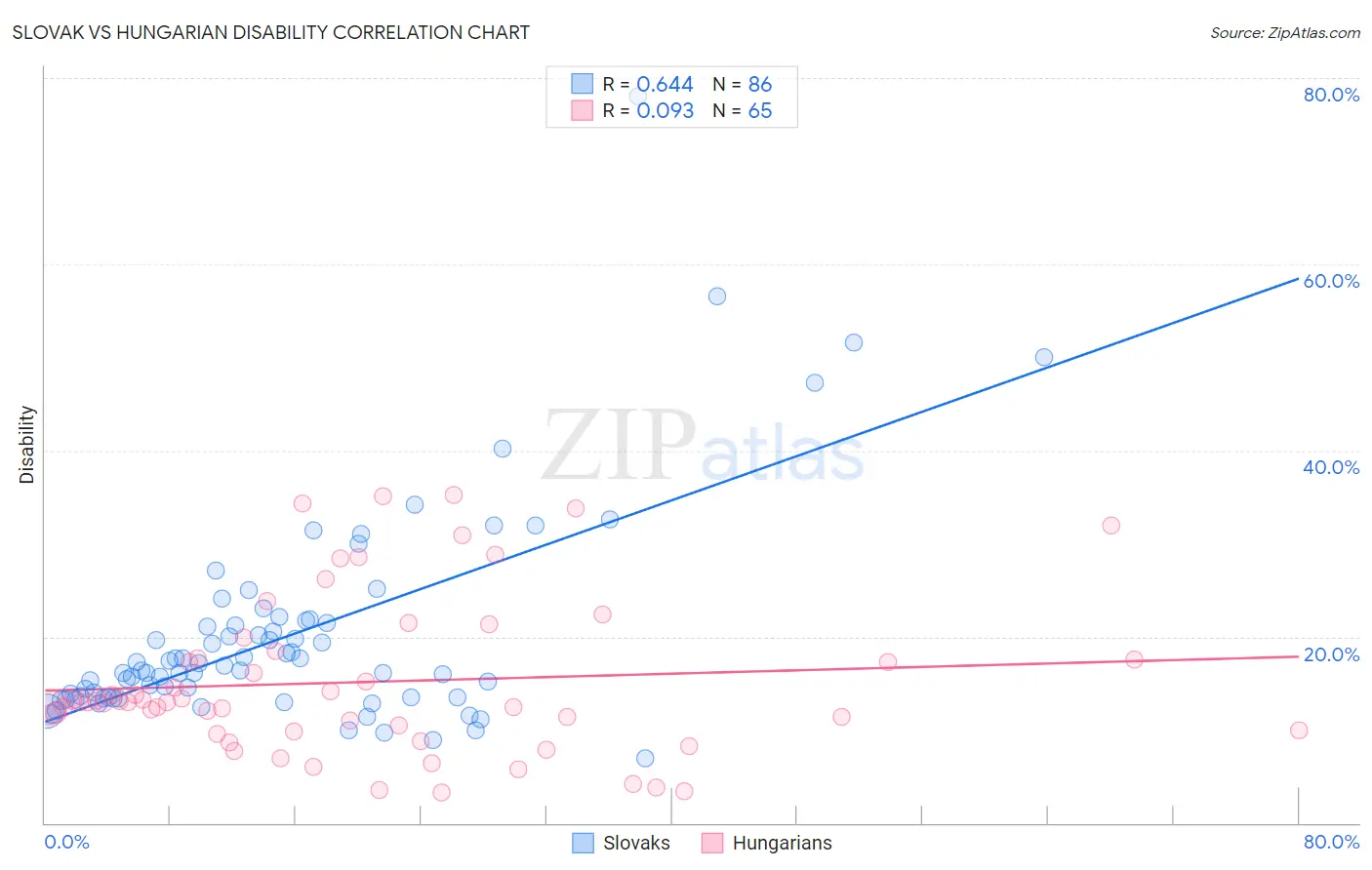 Slovak vs Hungarian Disability