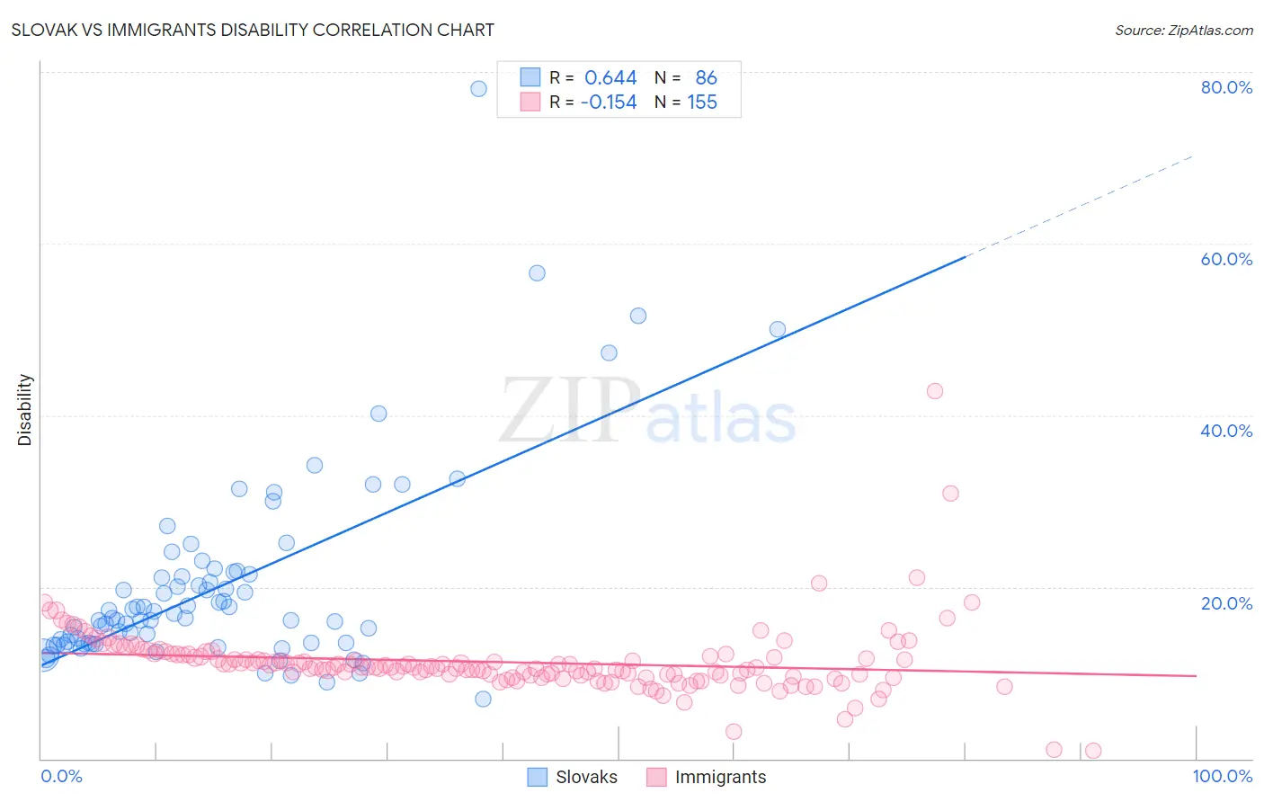 Slovak vs Immigrants Disability