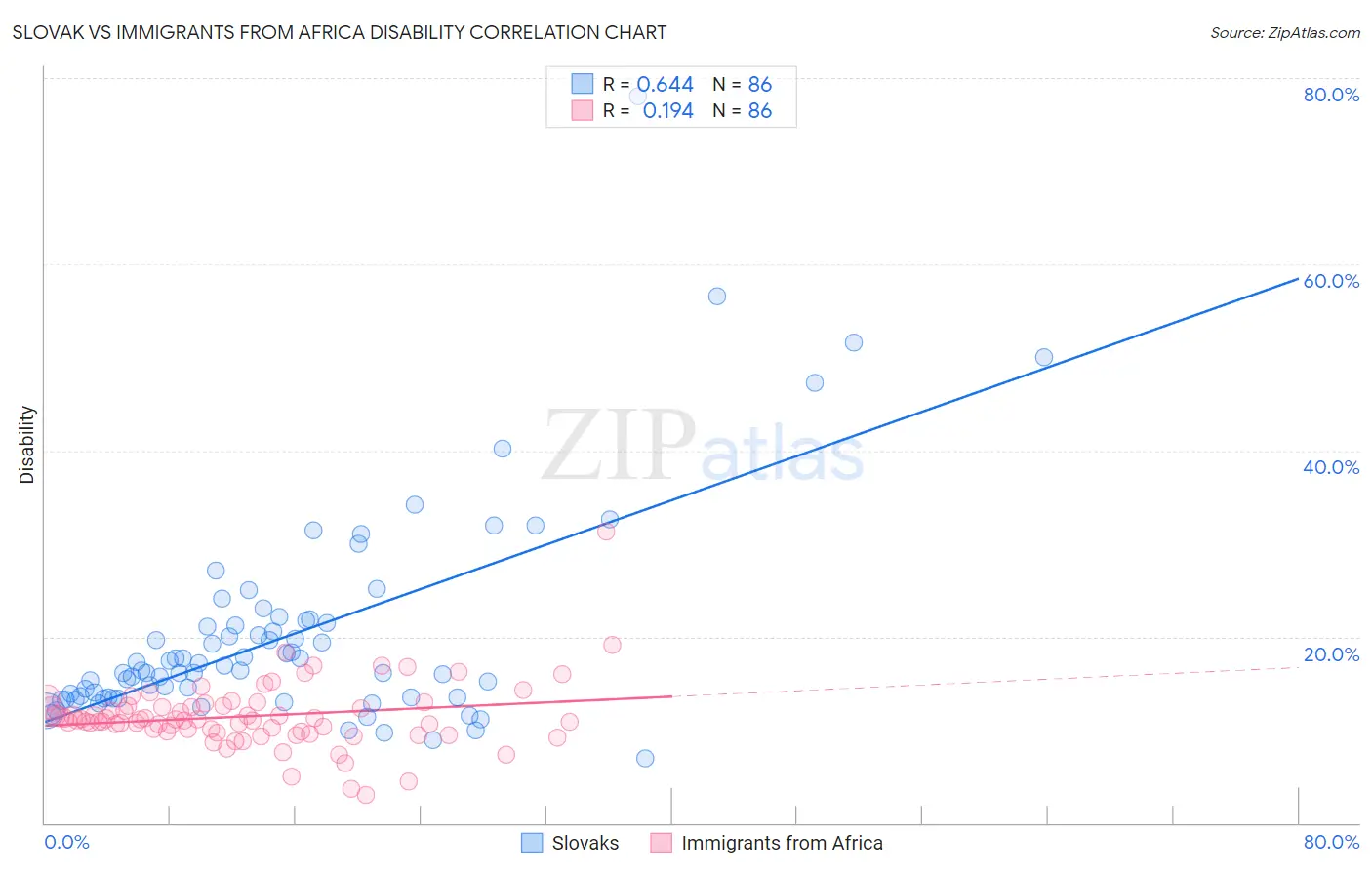 Slovak vs Immigrants from Africa Disability