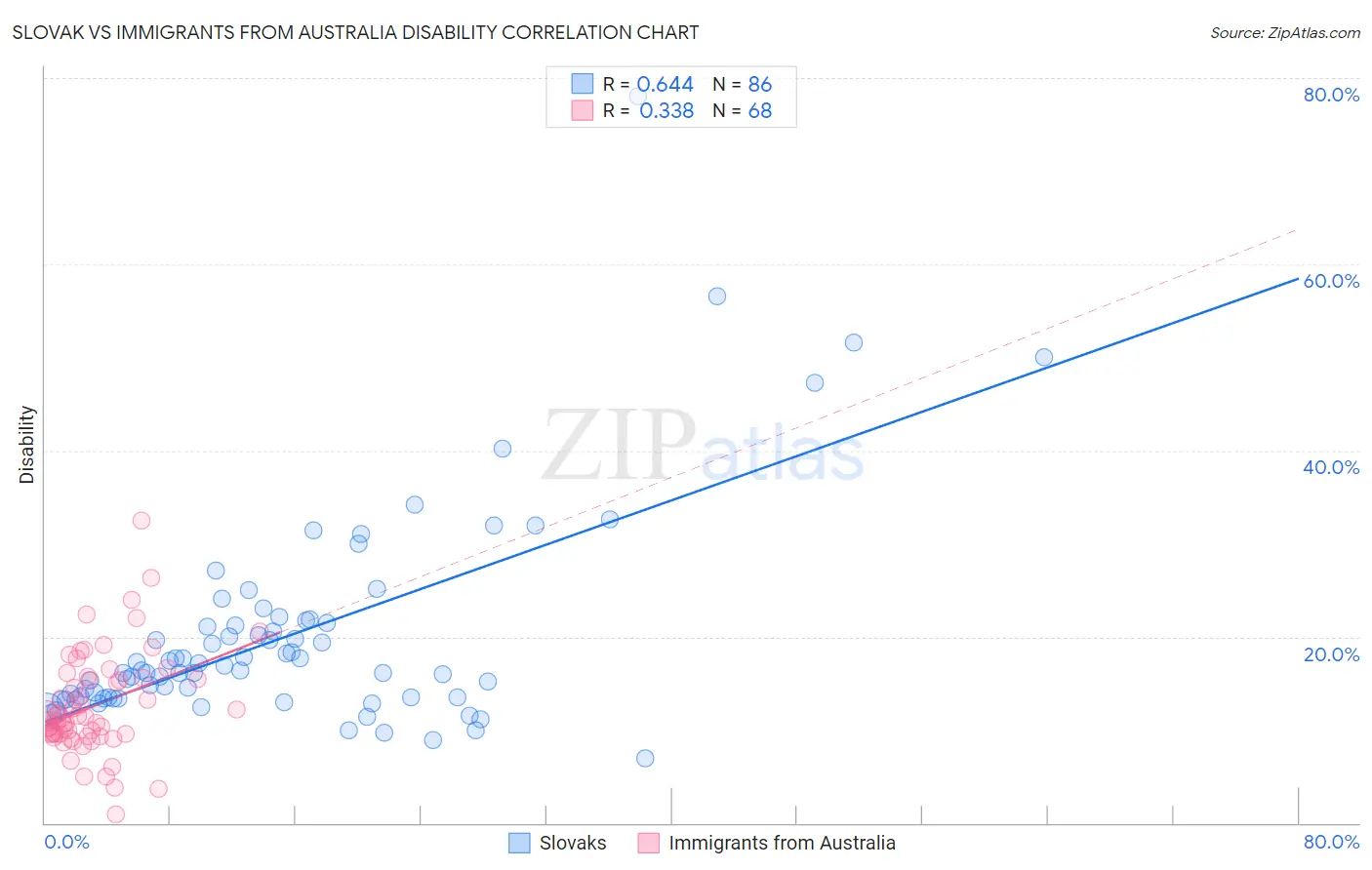 Slovak vs Immigrants from Australia Disability