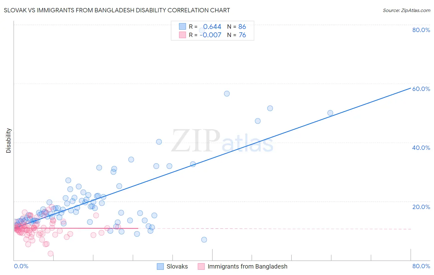 Slovak vs Immigrants from Bangladesh Disability