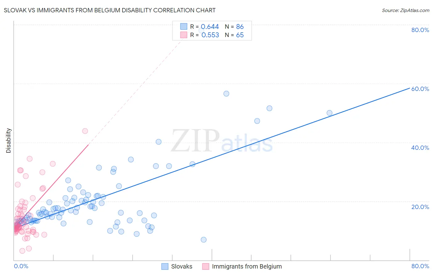 Slovak vs Immigrants from Belgium Disability