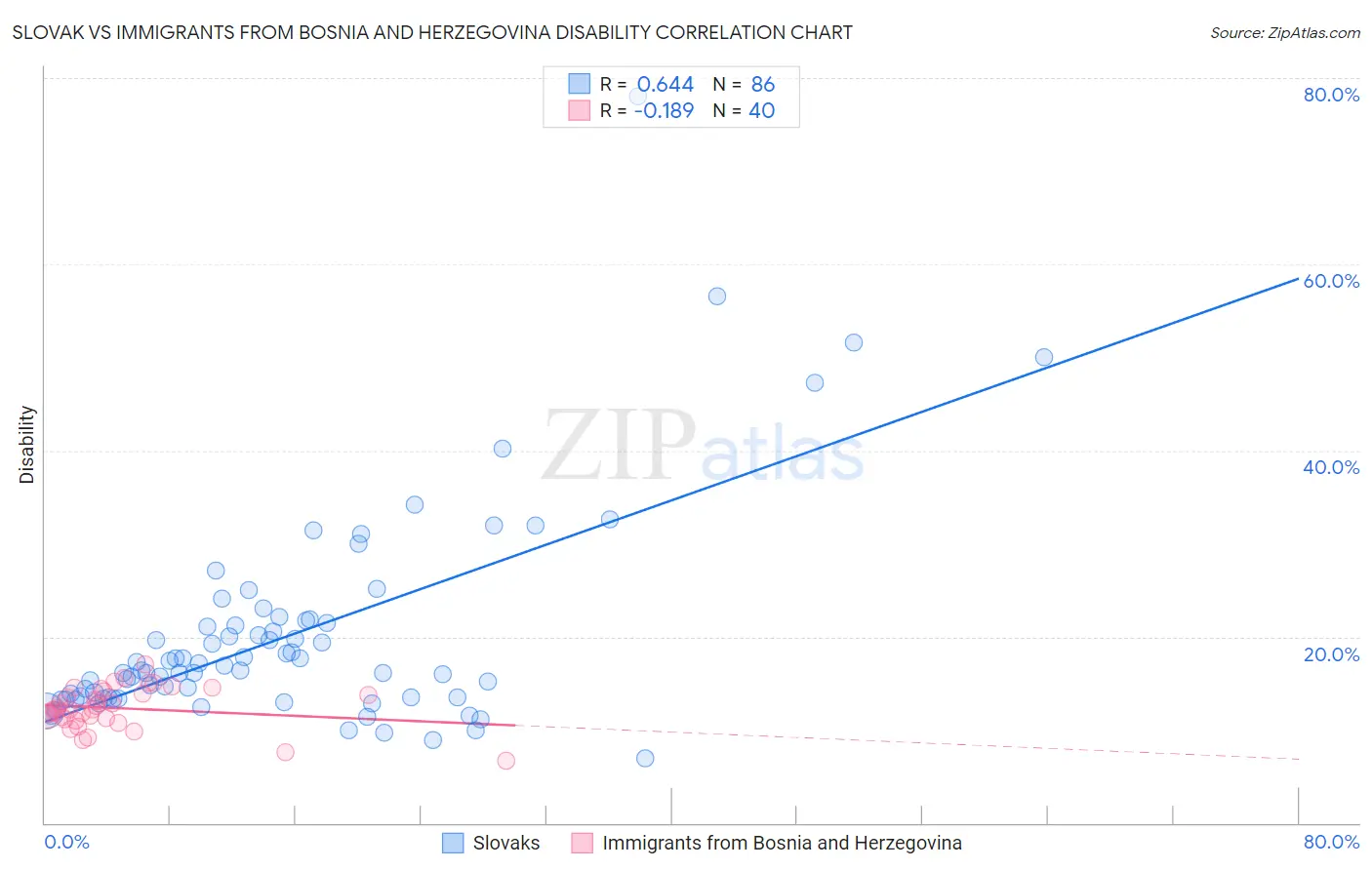 Slovak vs Immigrants from Bosnia and Herzegovina Disability