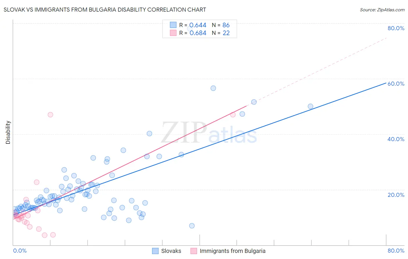 Slovak vs Immigrants from Bulgaria Disability