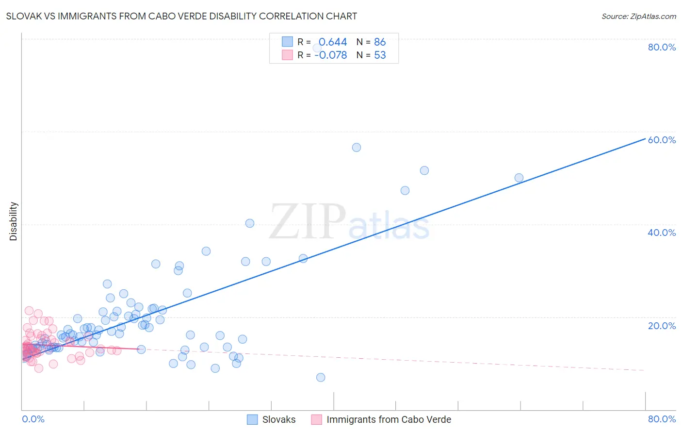 Slovak vs Immigrants from Cabo Verde Disability
