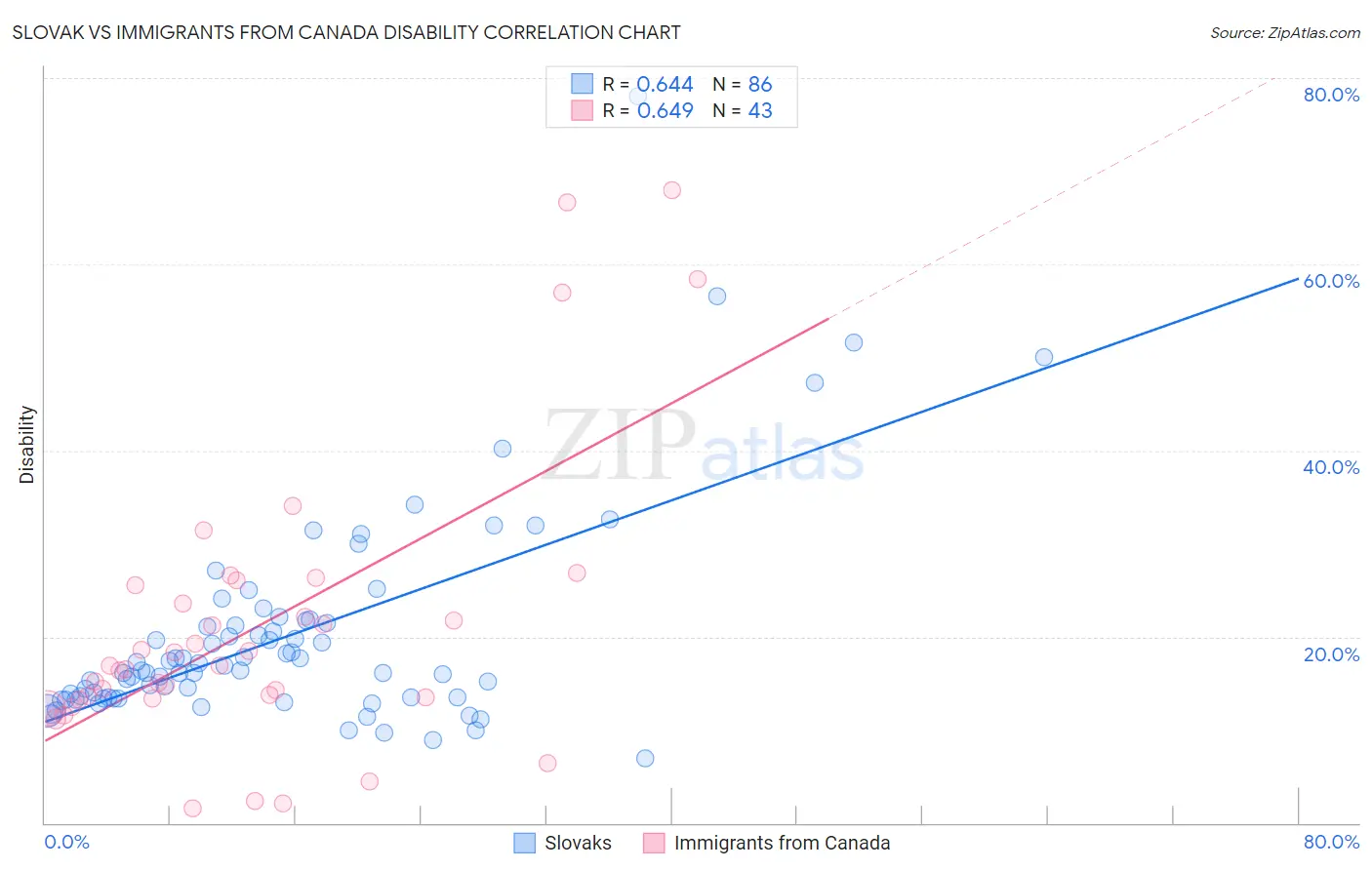 Slovak vs Immigrants from Canada Disability