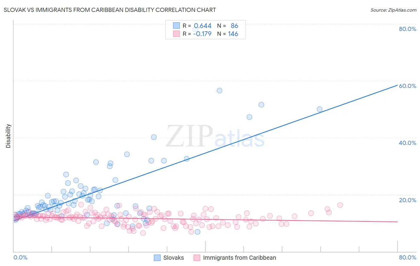 Slovak vs Immigrants from Caribbean Disability