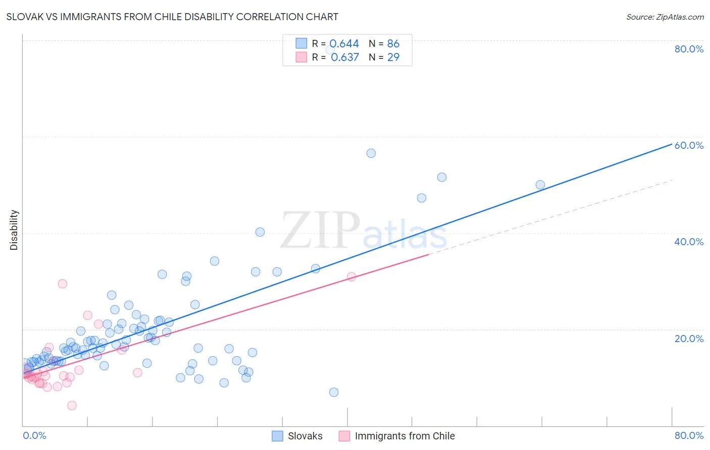 Slovak vs Immigrants from Chile Disability