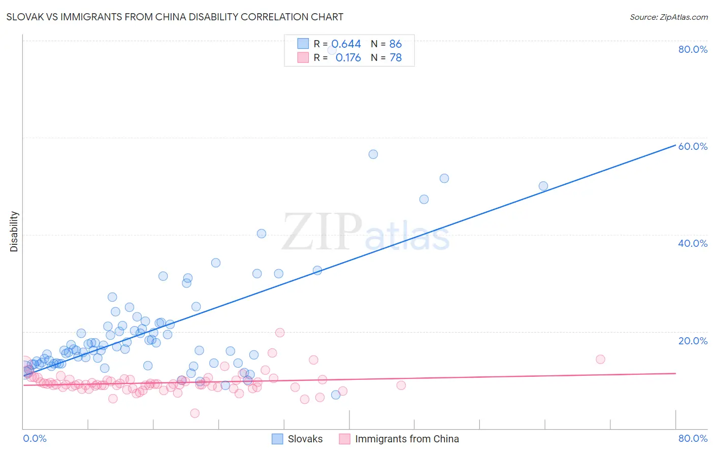 Slovak vs Immigrants from China Disability