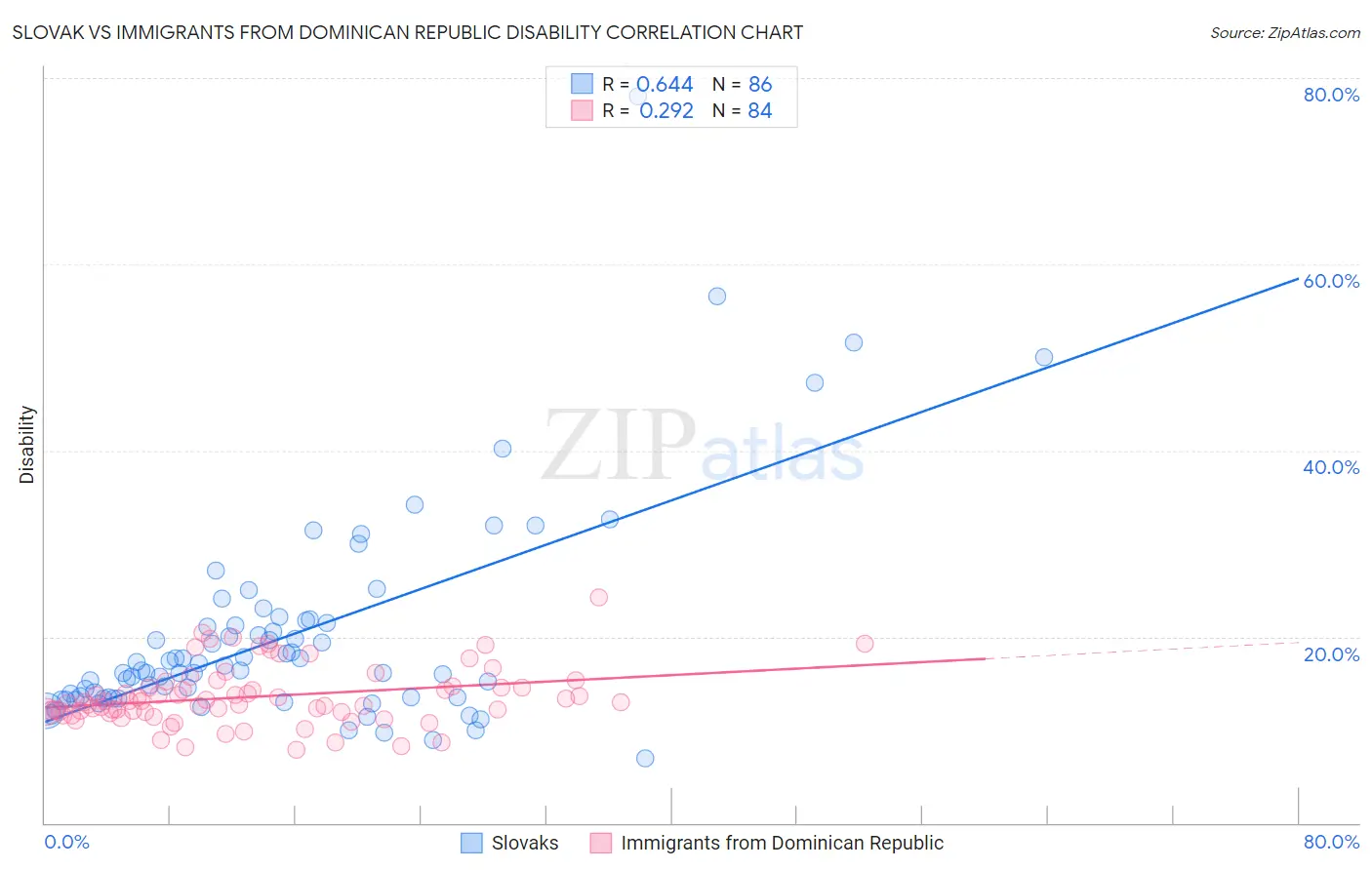 Slovak vs Immigrants from Dominican Republic Disability