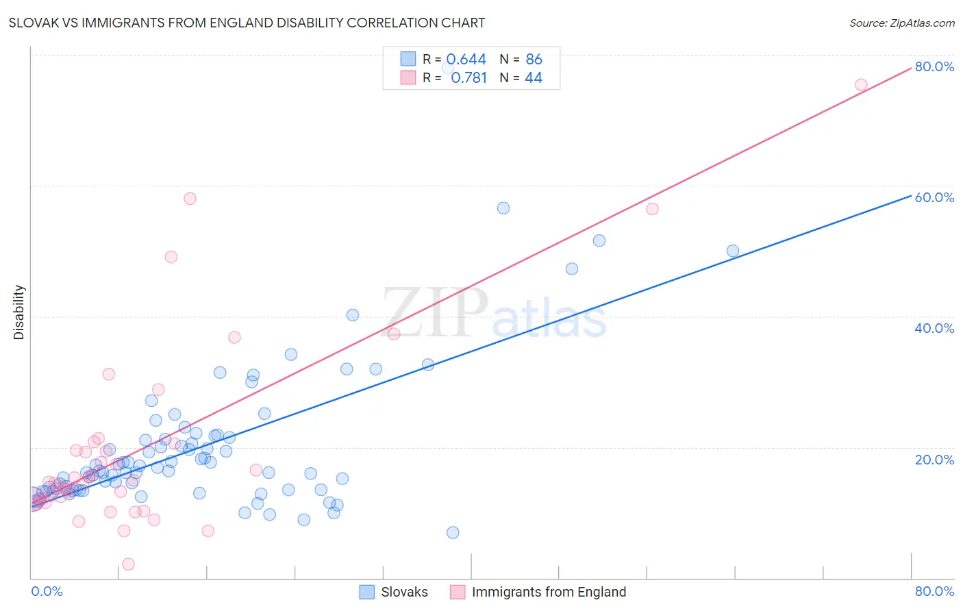 Slovak vs Immigrants from England Disability