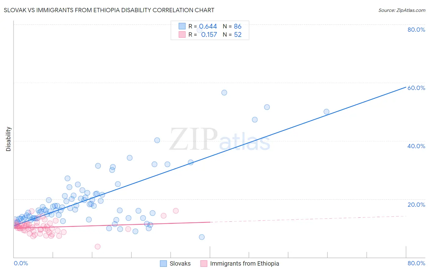 Slovak vs Immigrants from Ethiopia Disability