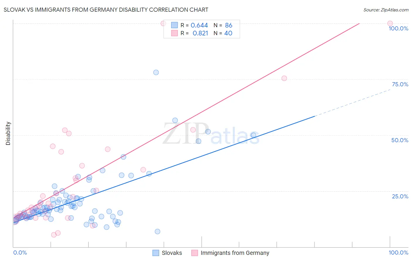 Slovak vs Immigrants from Germany Disability