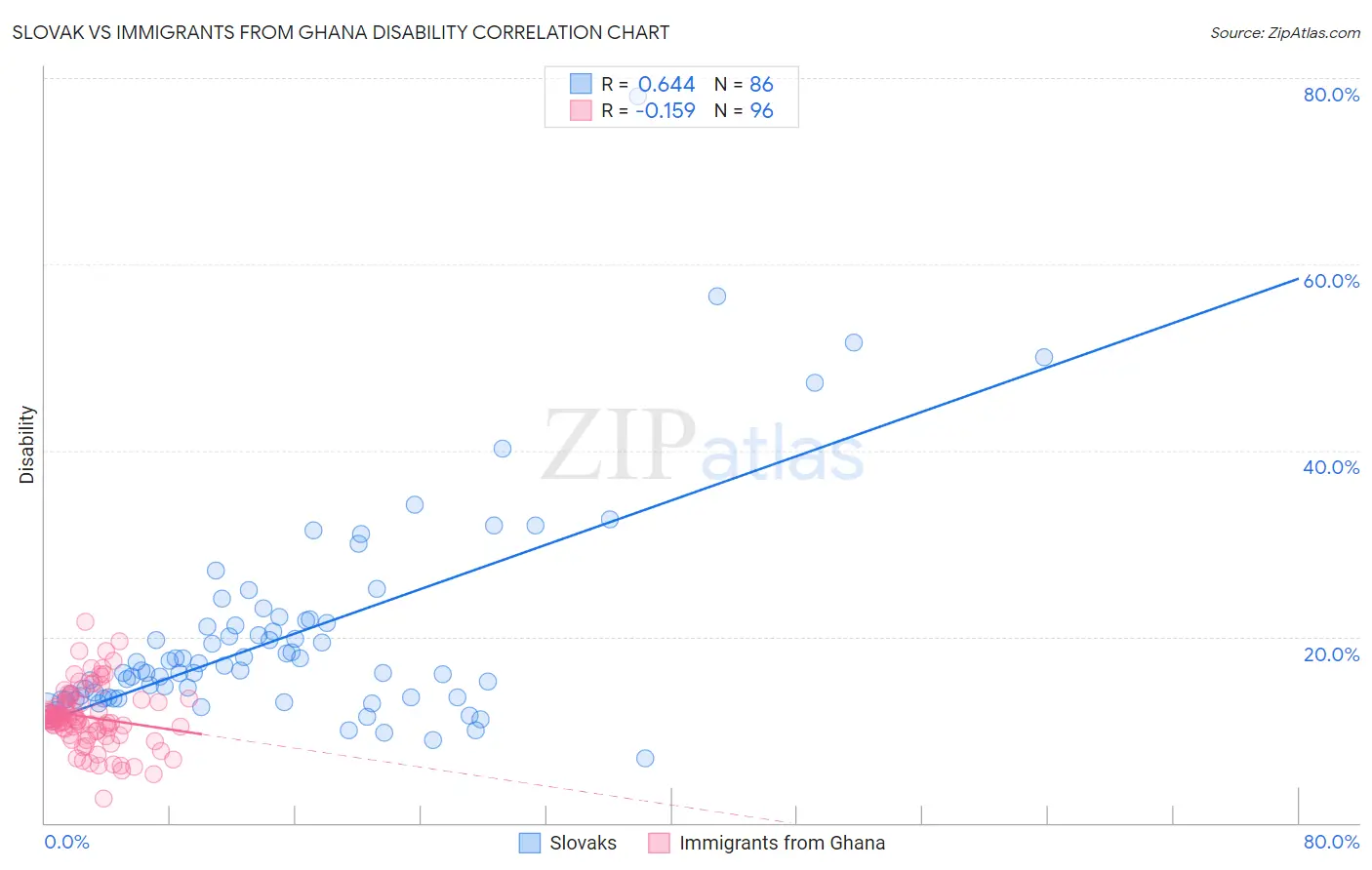 Slovak vs Immigrants from Ghana Disability