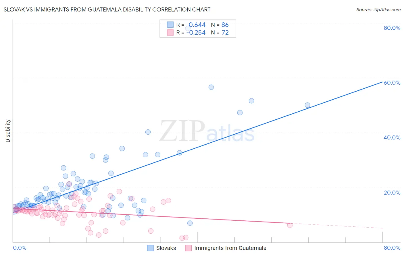Slovak vs Immigrants from Guatemala Disability