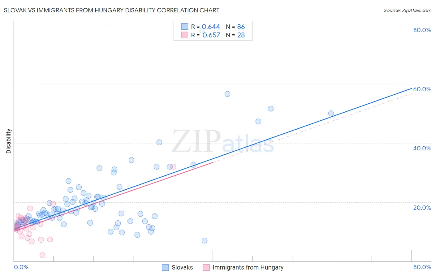 Slovak vs Immigrants from Hungary Disability