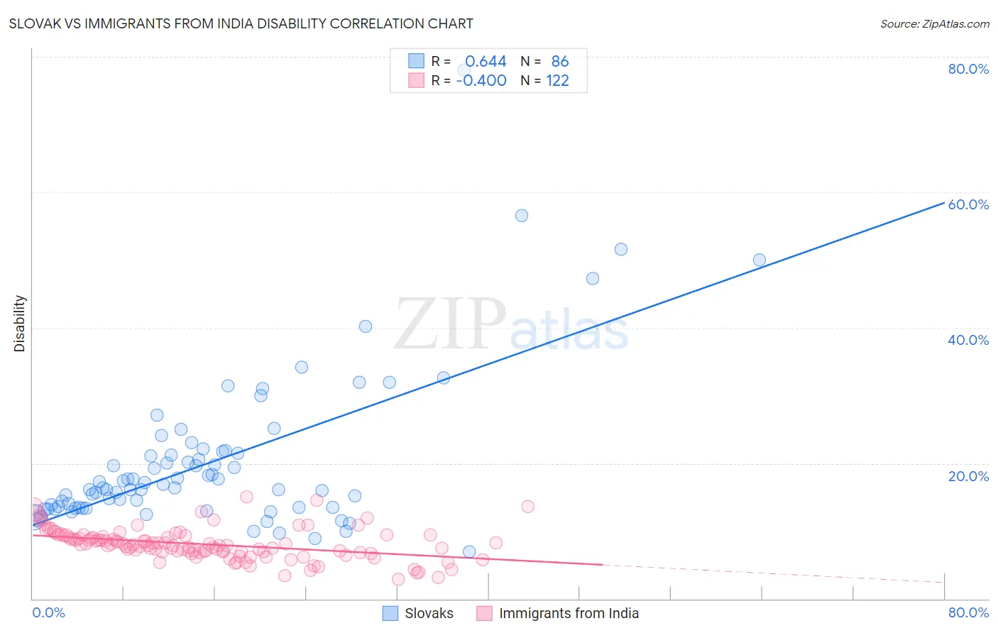 Slovak vs Immigrants from India Disability