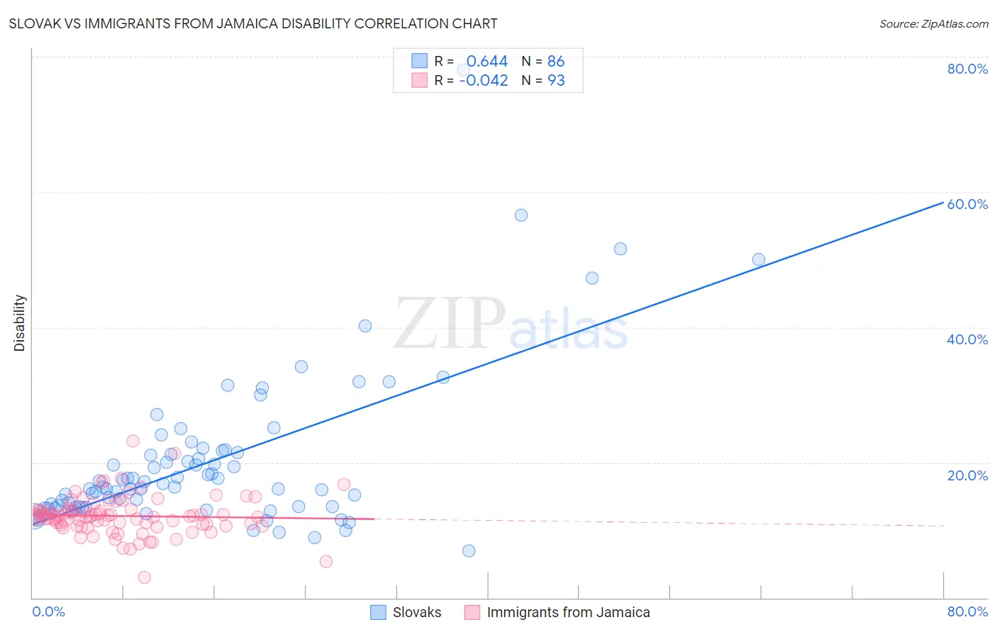 Slovak vs Immigrants from Jamaica Disability