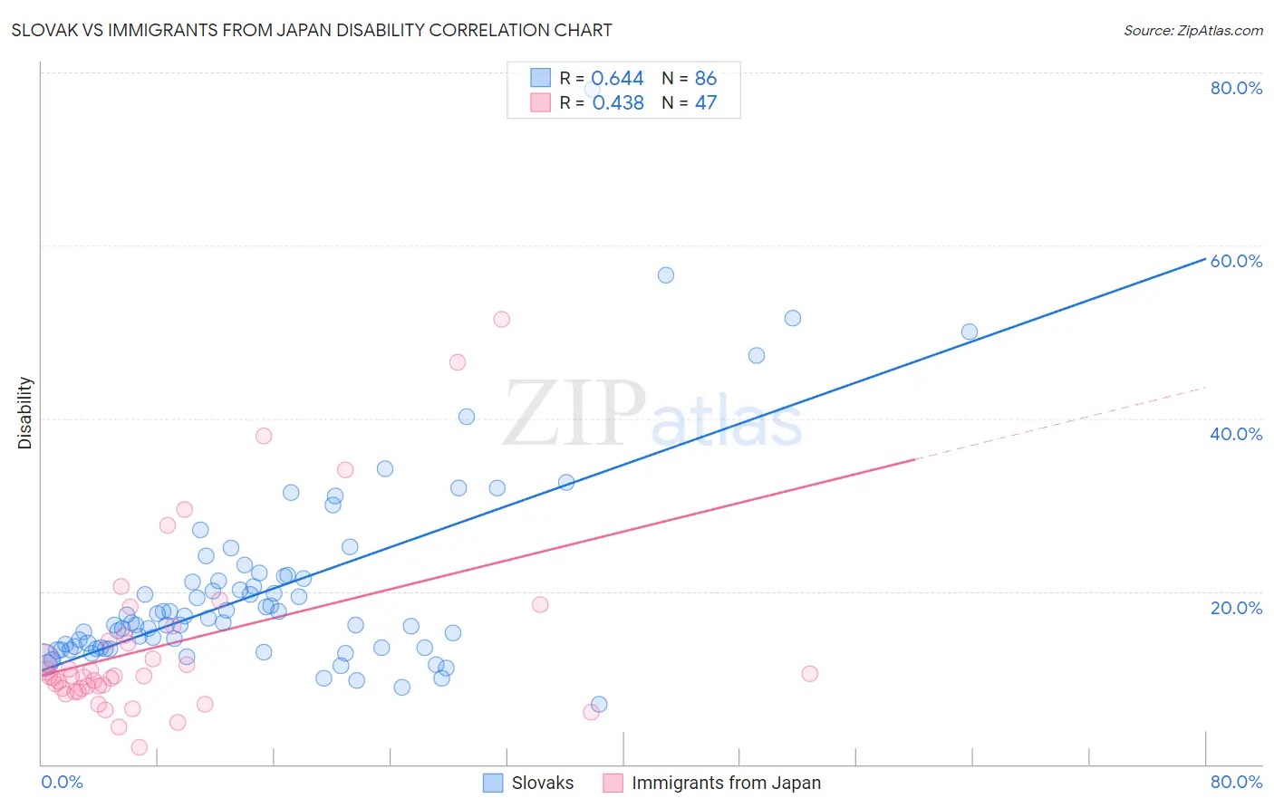 Slovak vs Immigrants from Japan Disability