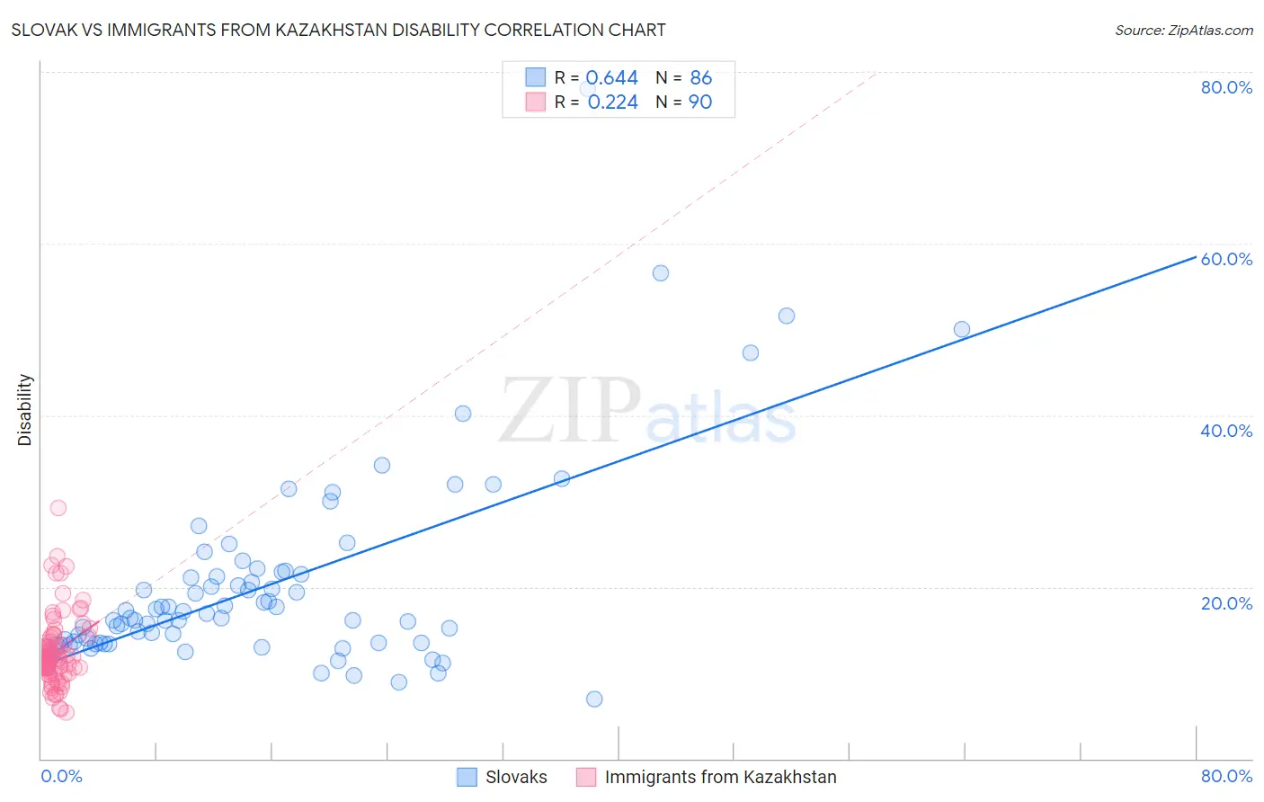 Slovak vs Immigrants from Kazakhstan Disability