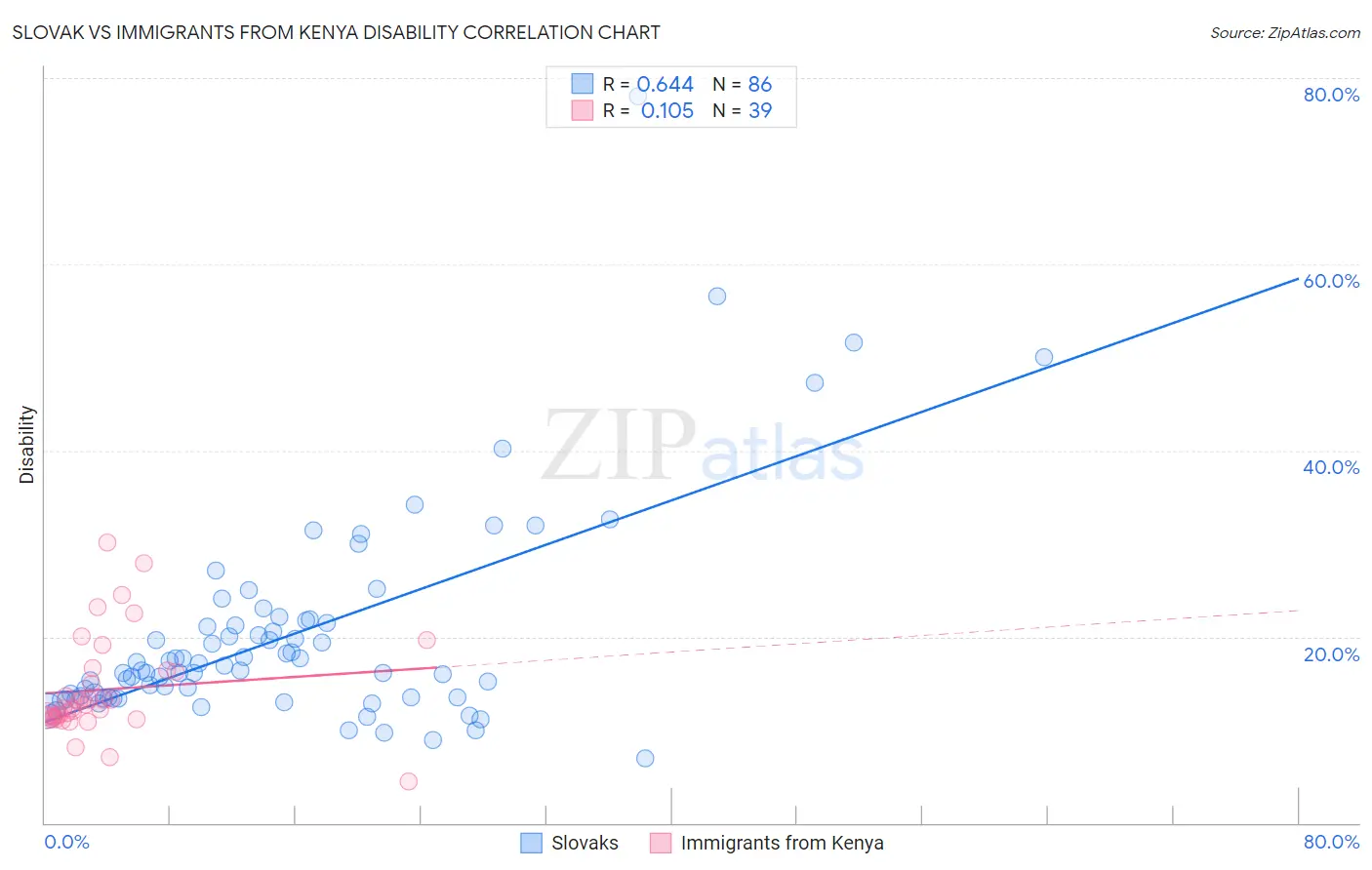 Slovak vs Immigrants from Kenya Disability