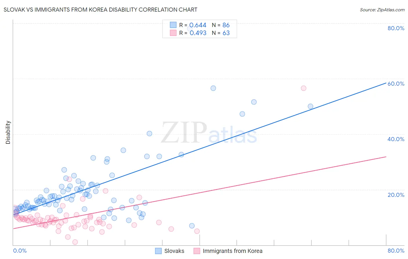 Slovak vs Immigrants from Korea Disability