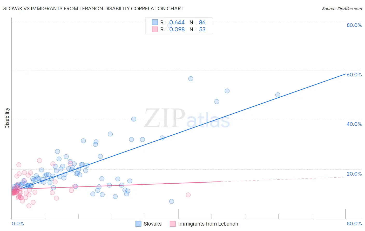 Slovak vs Immigrants from Lebanon Disability