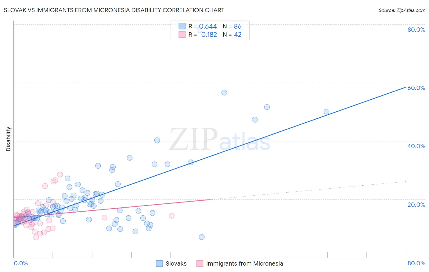 Slovak vs Immigrants from Micronesia Disability