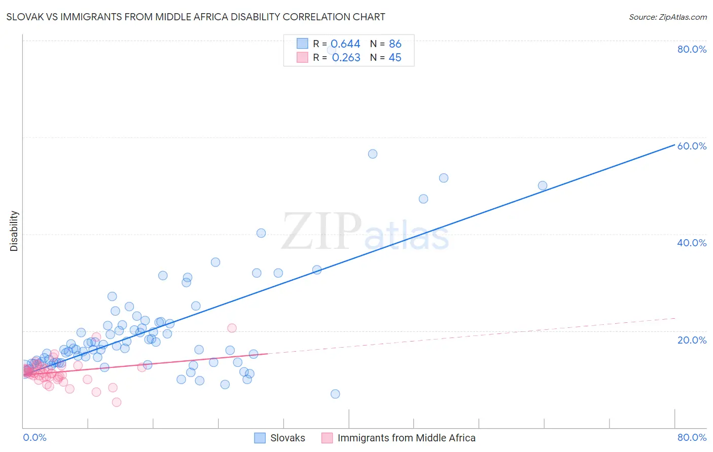 Slovak vs Immigrants from Middle Africa Disability