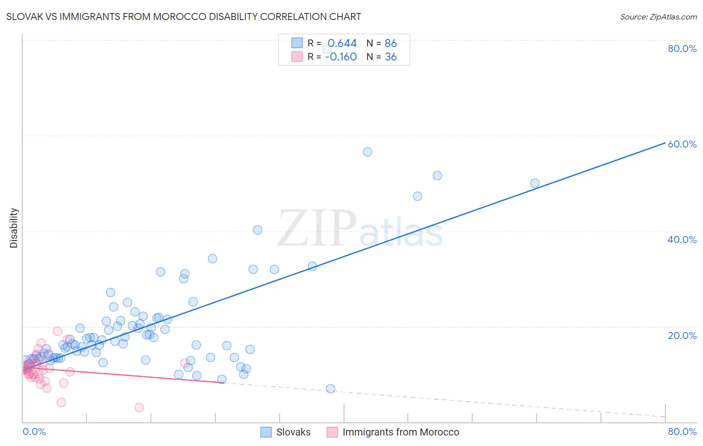 Slovak vs Immigrants from Morocco Disability