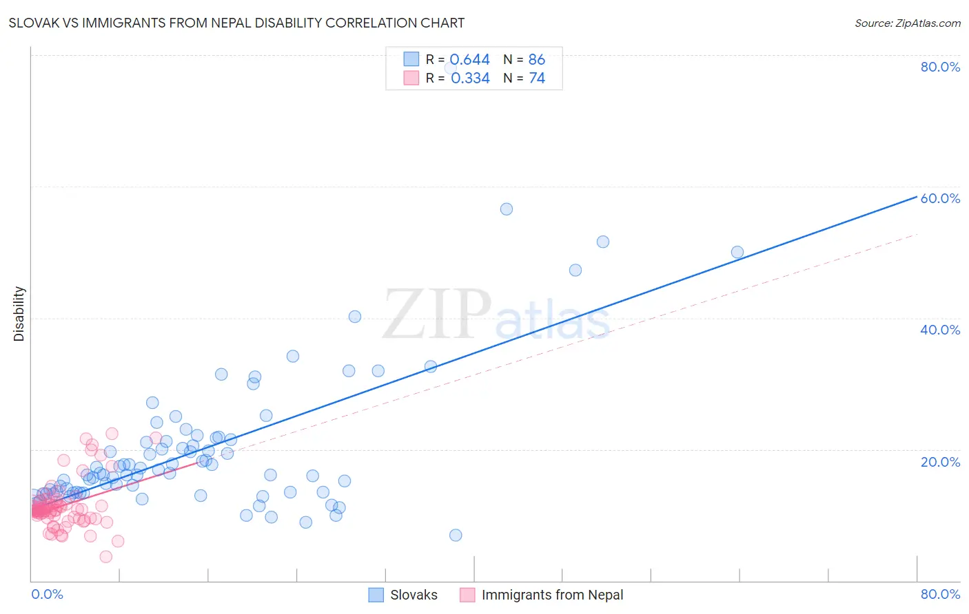 Slovak vs Immigrants from Nepal Disability