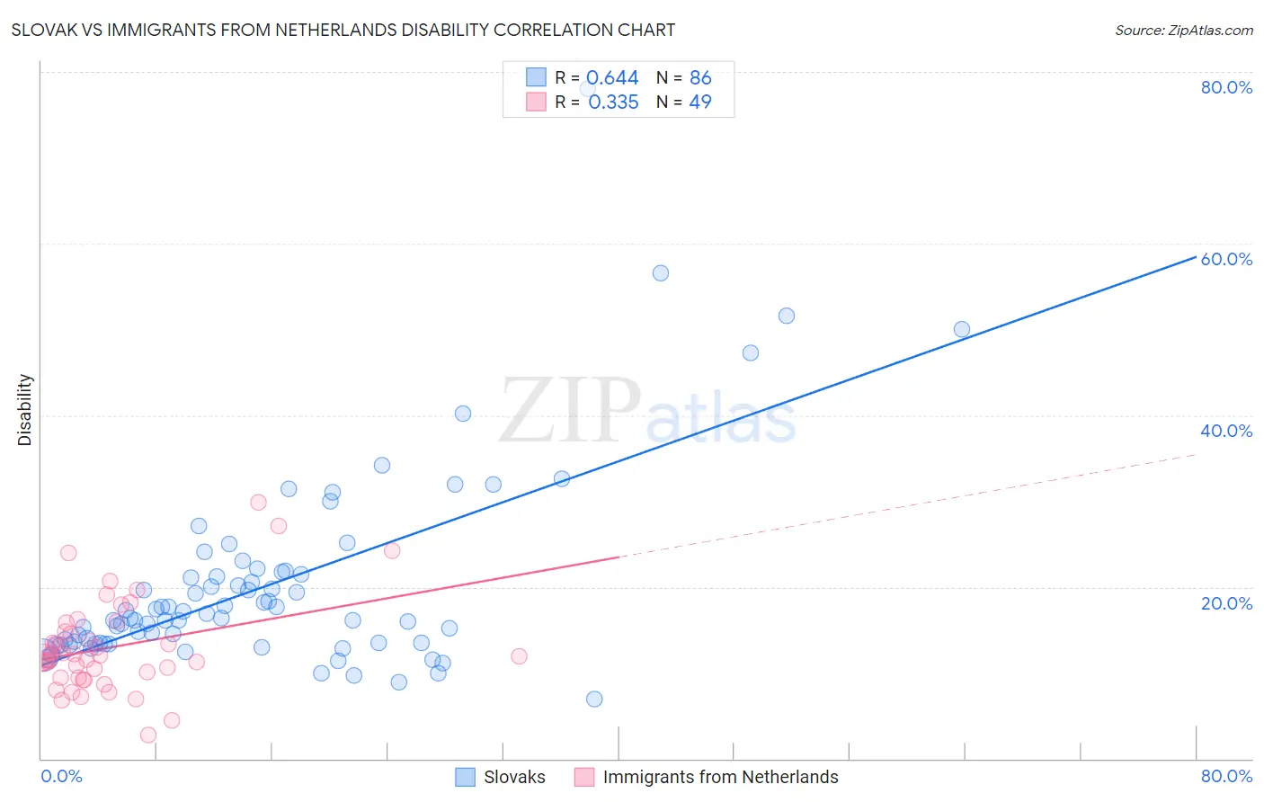 Slovak vs Immigrants from Netherlands Disability