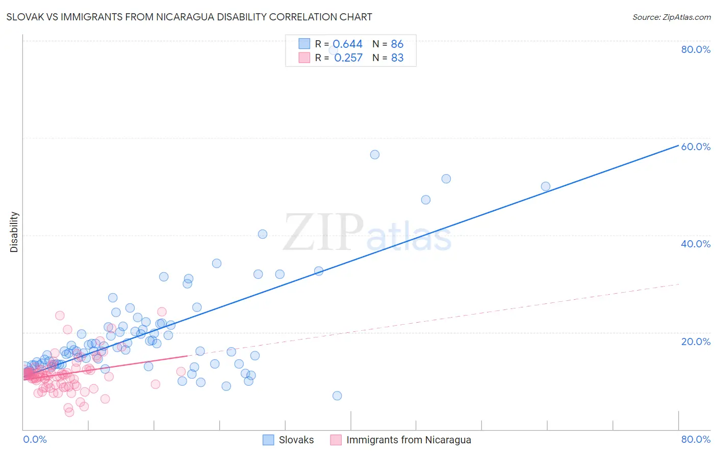 Slovak vs Immigrants from Nicaragua Disability