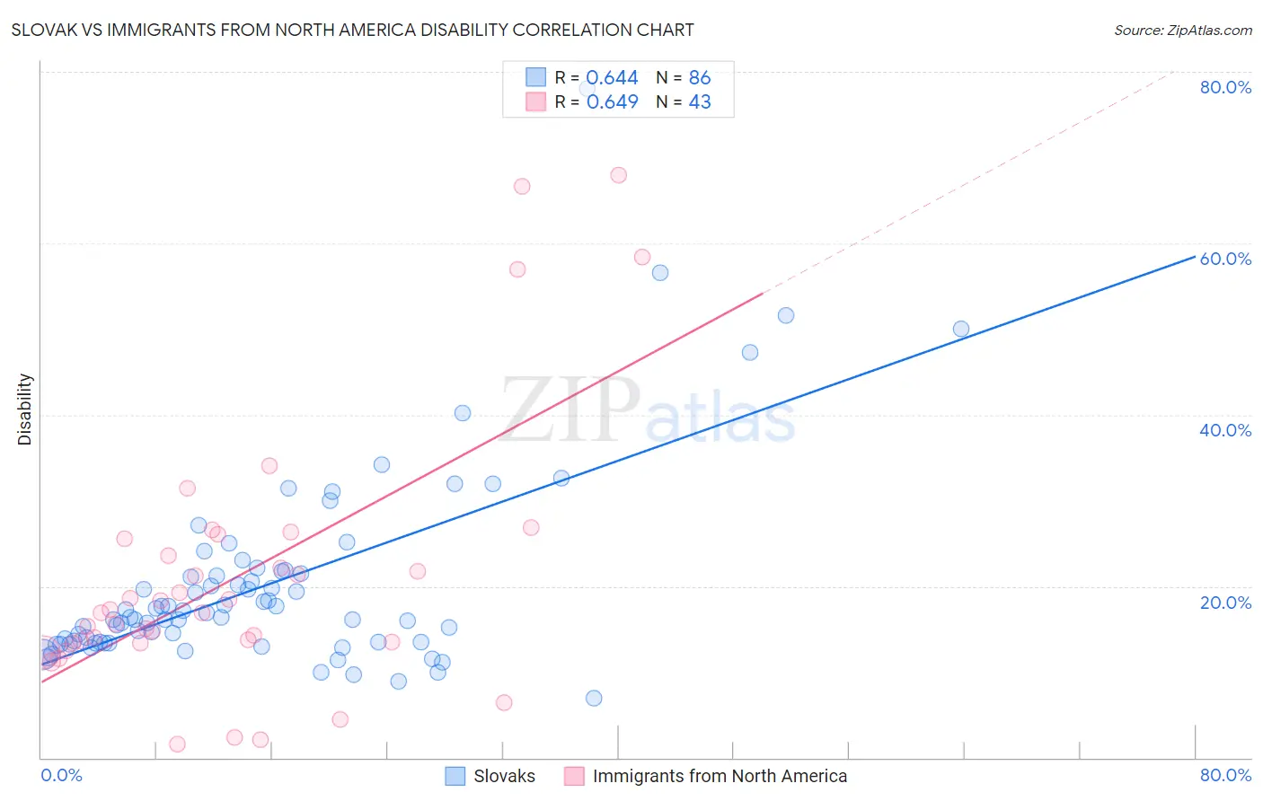 Slovak vs Immigrants from North America Disability