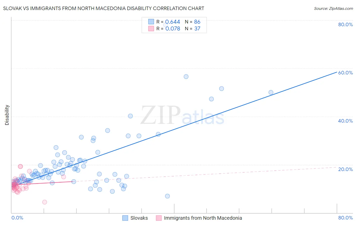 Slovak vs Immigrants from North Macedonia Disability