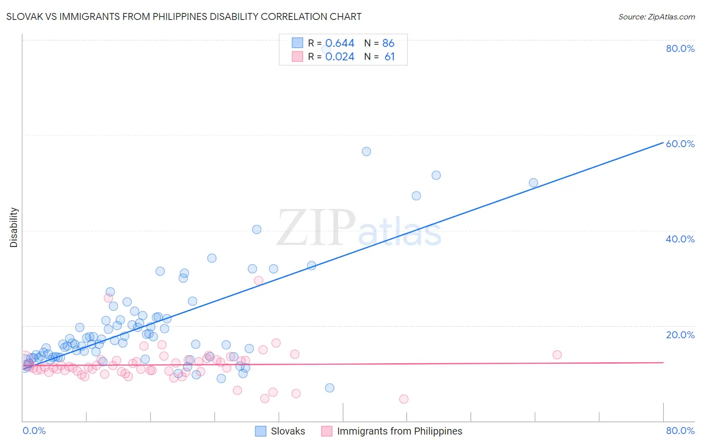 Slovak vs Immigrants from Philippines Disability