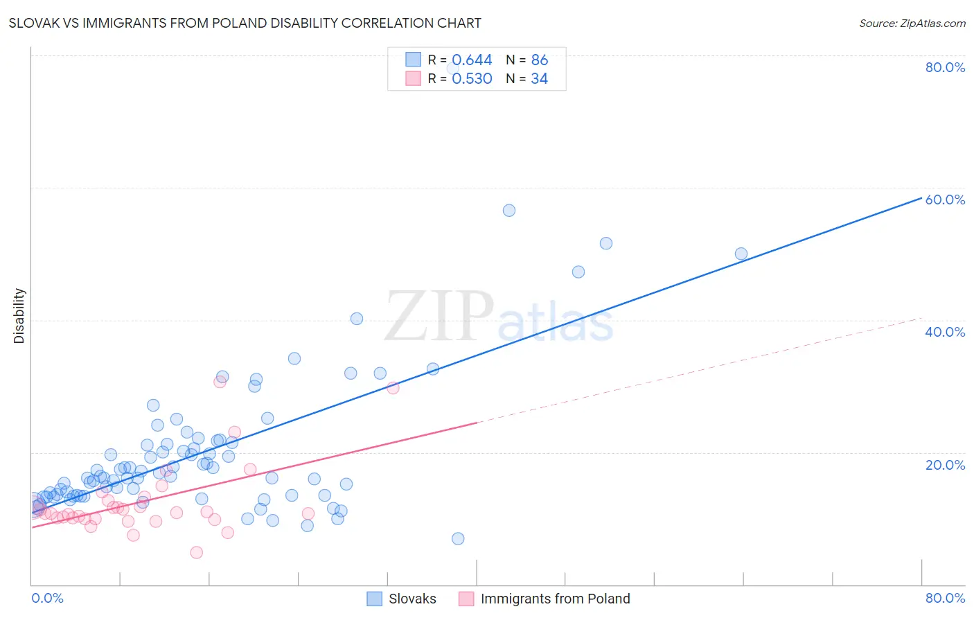 Slovak vs Immigrants from Poland Disability